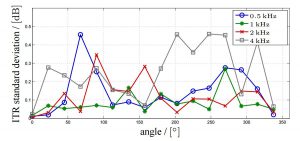 Directionality-Assessment-Fig5-Repeatability-Standart-deviation