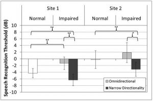 Speech-Recognition-Benefit-mean-speech-recognition-thresholds-two-performance-sites