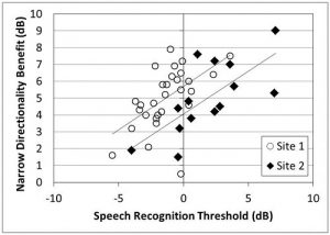 Speech-Recognition-Benefit-relationship-speech-recognition-threshold-narrow-directionality-benefit