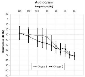 Improving-Cell-Phone-Listening-Audiogram-mean-hearing-loss