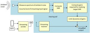 Improving-Cell-Phone-Listening-Block-Diagramm-Adaptive-Sreaming-Volume