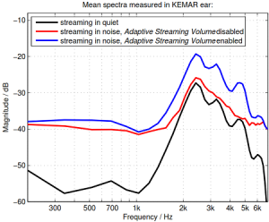 Improving-Cell-Phone-Listening-Mean-spectra-of-streaming-signal-KEMAR