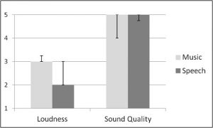 Improving-Cell-Phone-Listening-median-loudness-sound-quality