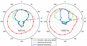 Measuring-Directionality-of-Modern-Hearing-Aids-Fig2-Polar-Patterns