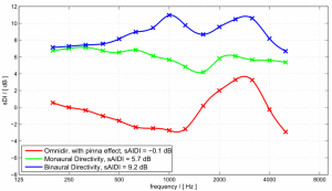 Measuring-Directionality-of-Modern-Hearing-Aids-Fig3-Sequential-Directivity-Index