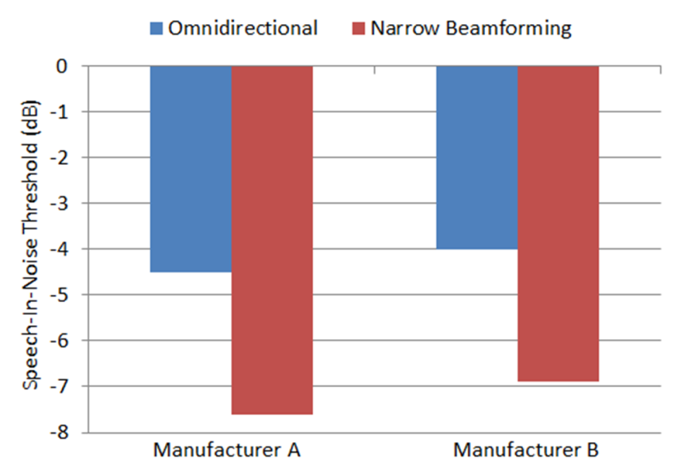 Figure 3. Mean SRT-in-noise performance for the two different products at the two different hearing aid settings: omnidirectional (with pinna compensation) and binaural beamforming.