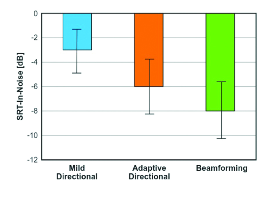 Figure 2. Displayed are the mean SRT-In-Noise findings and error bars (English OLSA) for three different microphone conditions: Mild Directional (omnidirectional with pinna compensation), Adaptive Directional, and Beamforming.