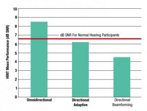 Improving-Speech-Recognition-Fig2-mean-benefit-omnidirectional-adaptive-directional-binaural-beamforming