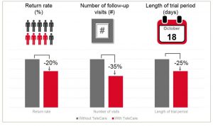 Signia-TeleCare-The-Future-of-Hearing-Care_Field-Study-results